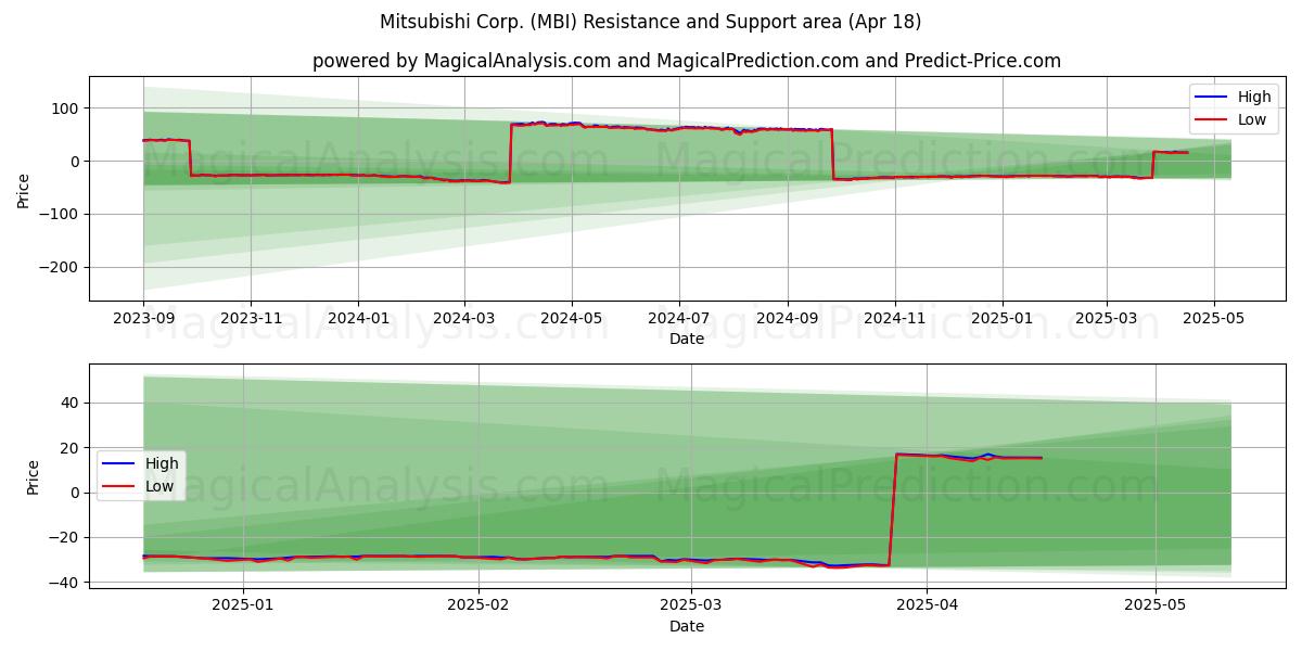  Mitsubishi Corp. (MBI) Support and Resistance area (18 Apr) 