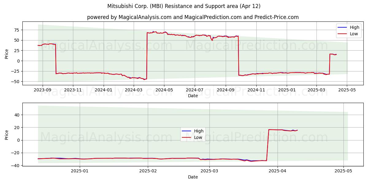  Mitsubishi Corp. (MBI) Support and Resistance area (12 Apr) 