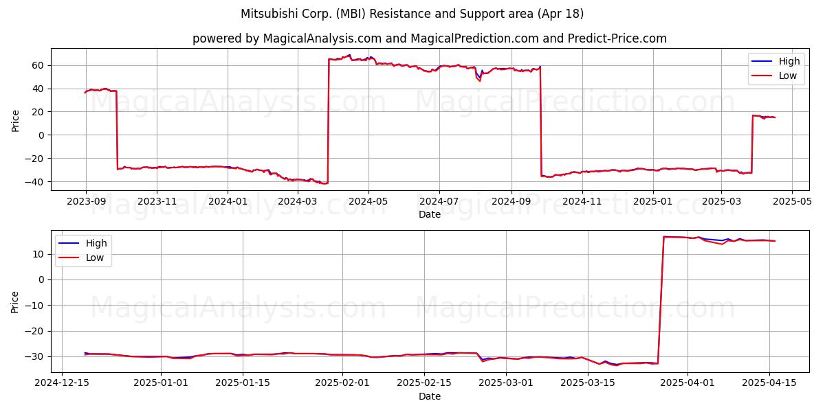  Mitsubishi Corp. (MBI) Support and Resistance area (18 Apr) 