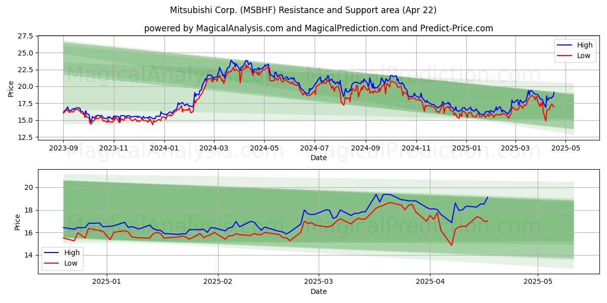  Mitsubishi Corp. (MSBHF) Support and Resistance area (22 Apr) 