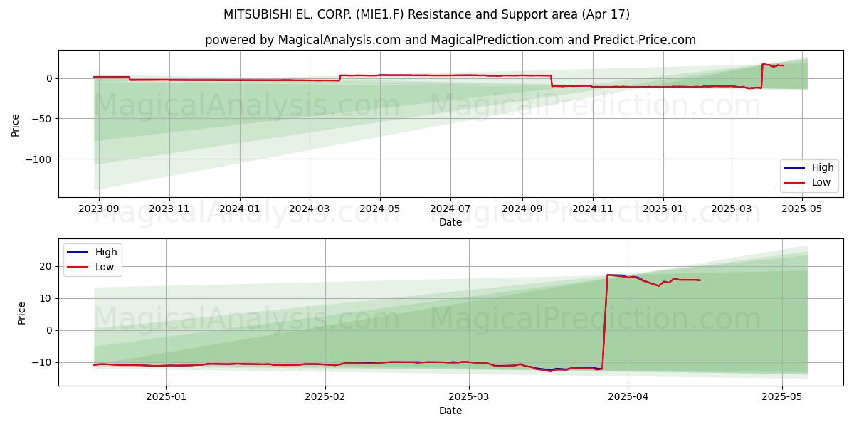  MITSUBISHI EL. CORP. (MIE1.F) Support and Resistance area (17 Apr) 