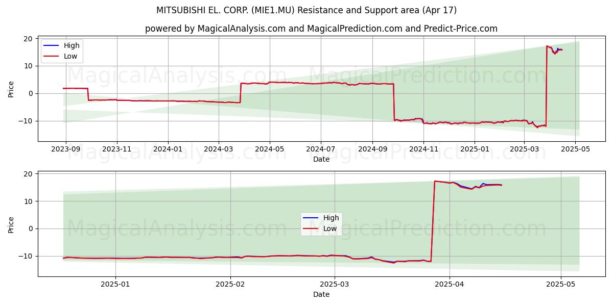  MITSUBISHI EL. CORP. (MIE1.MU) Support and Resistance area (17 Apr) 