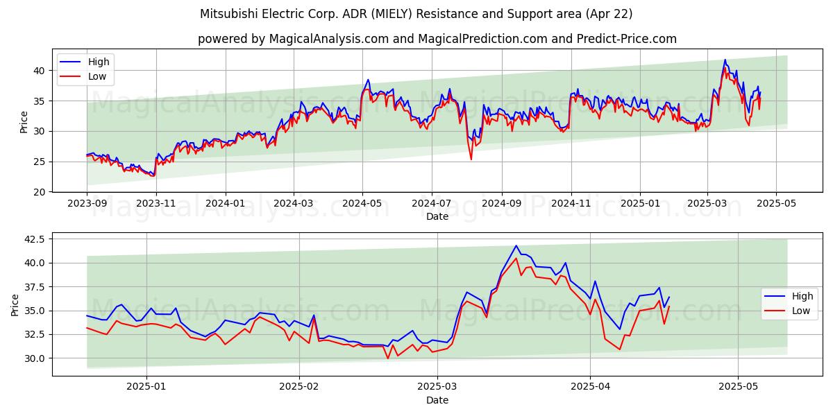  Mitsubishi Electric Corp. ADR (MIELY) Support and Resistance area (22 Apr) 
