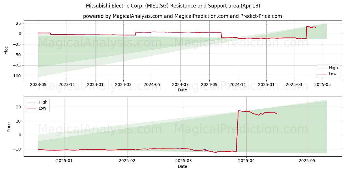  Mitsubishi Electric Corp. (MIE1.SG) Support and Resistance area (18 Apr) 