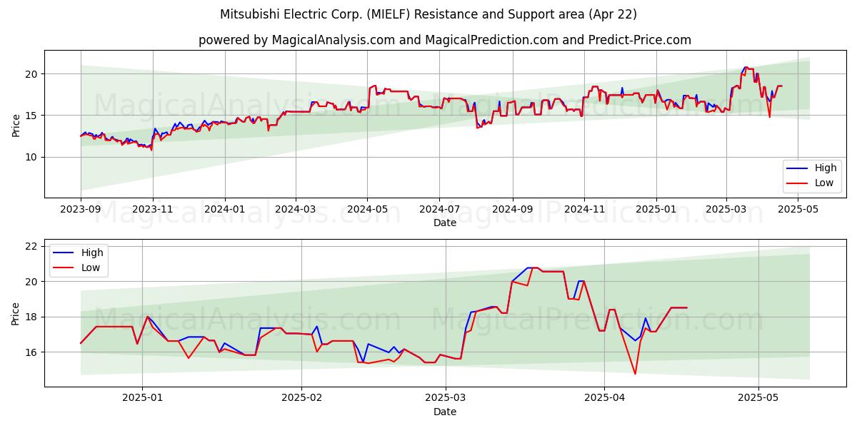  Mitsubishi Electric Corp. (MIELF) Support and Resistance area (22 Apr) 