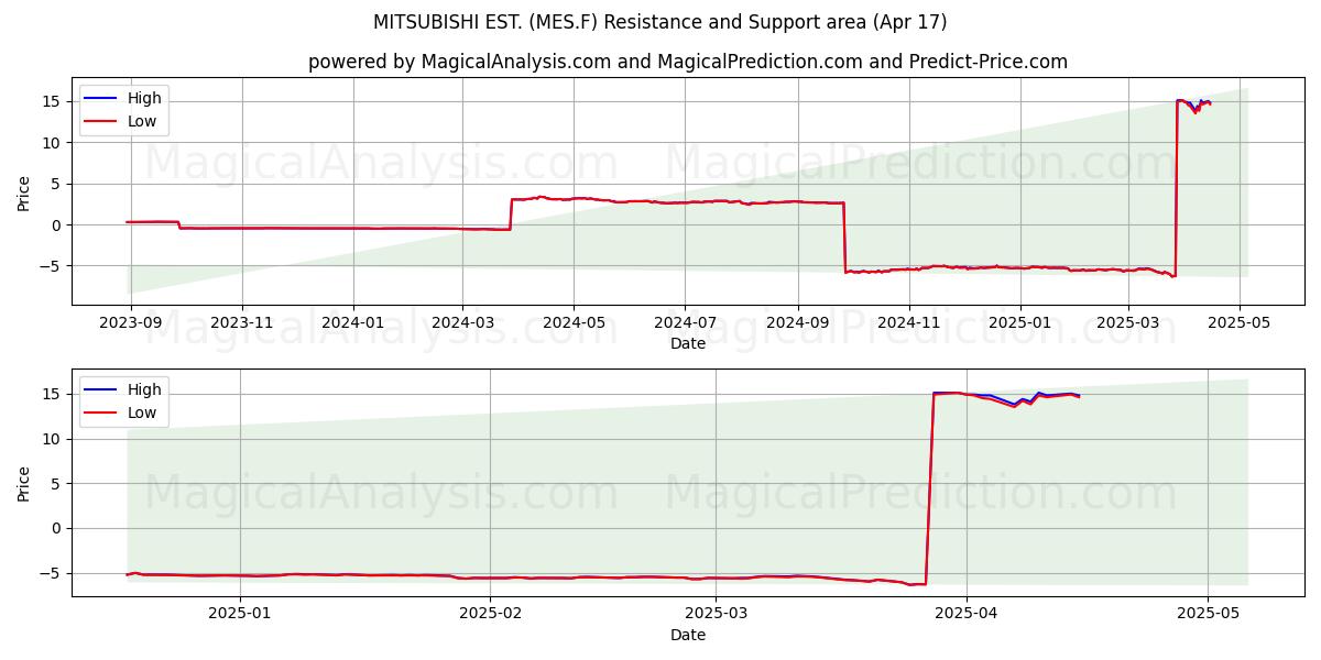  MITSUBISHI EST. (MES.F) Support and Resistance area (17 Apr) 