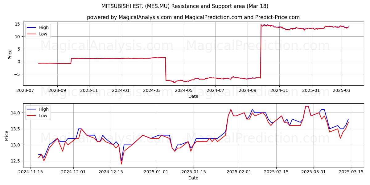  MITSUBISHI EST. (MES.MU) Support and Resistance area (18 Mar) 