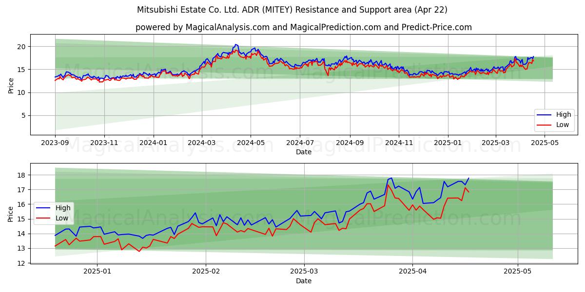  Mitsubishi Estate Co. Ltd. ADR (MITEY) Support and Resistance area (22 Apr) 