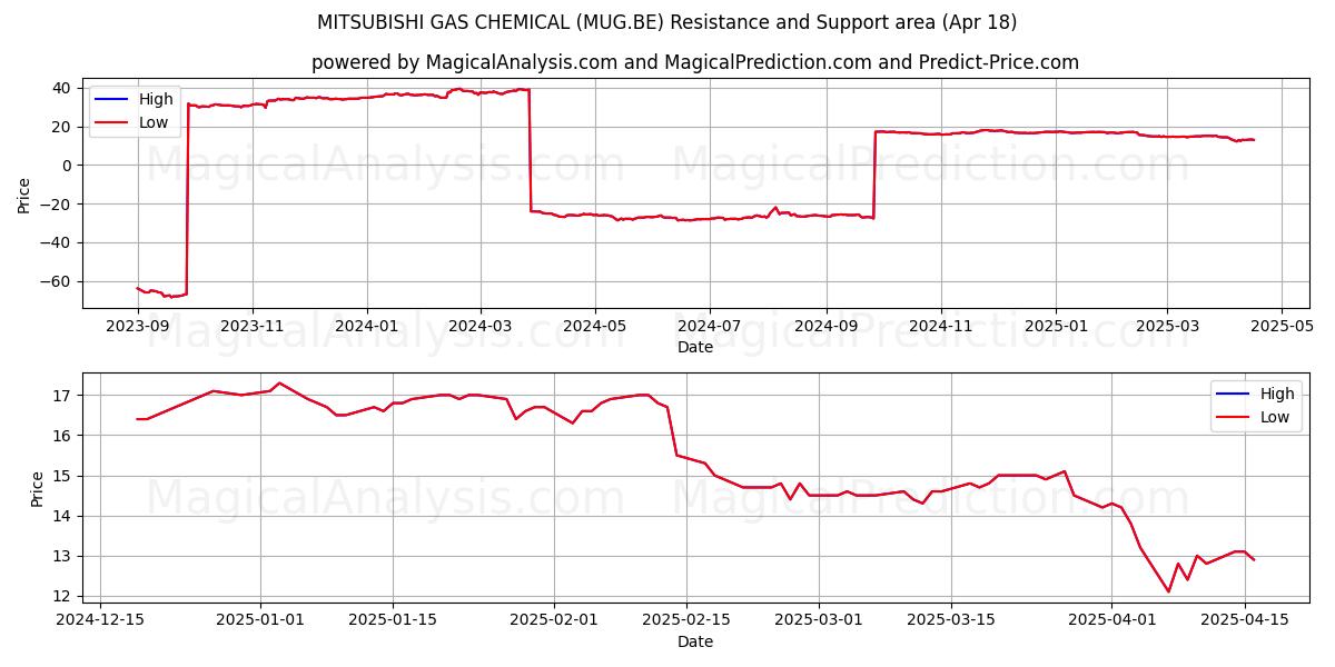  MITSUBISHI GAS CHEMICAL (MUG.BE) Support and Resistance area (18 Apr) 