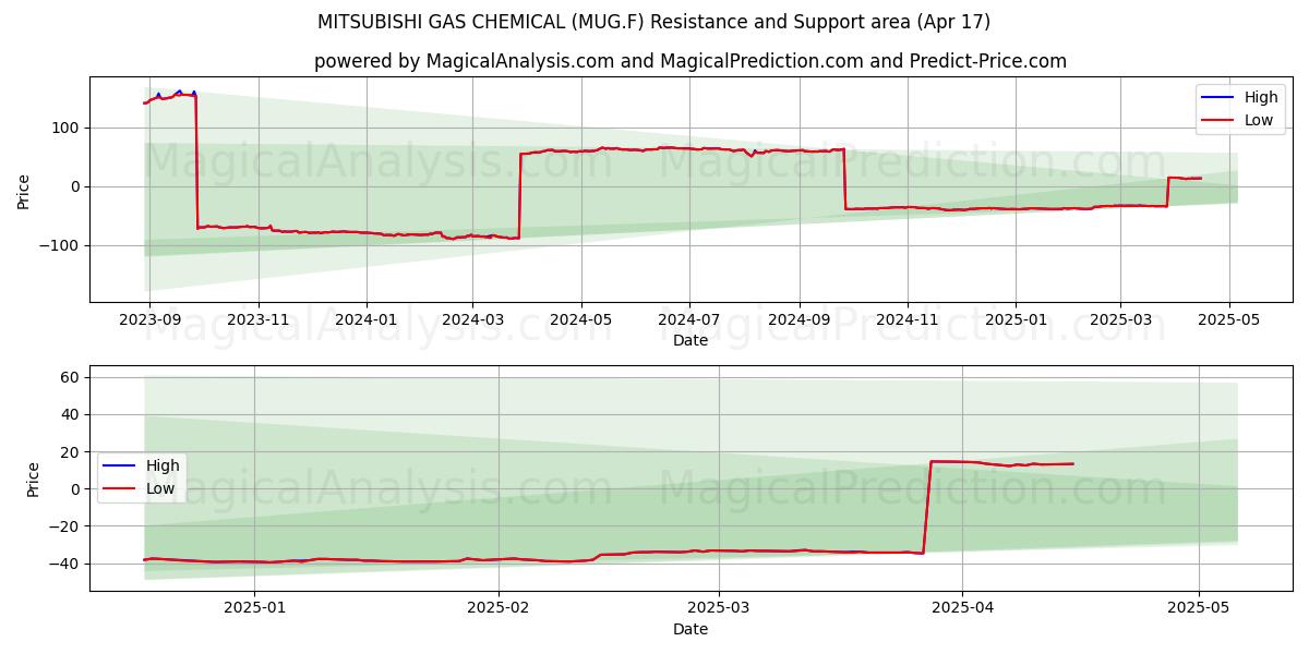  MITSUBISHI GAS CHEMICAL (MUG.F) Support and Resistance area (17 Apr) 