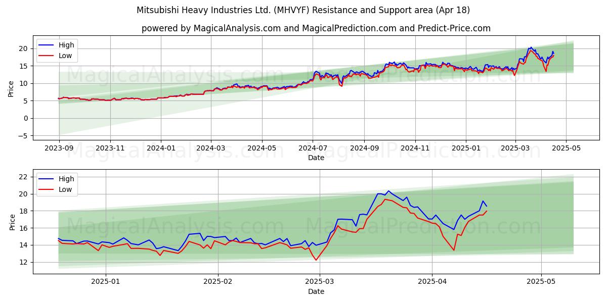  Mitsubishi Heavy Industries Ltd. (MHVYF) Support and Resistance area (18 Apr) 
