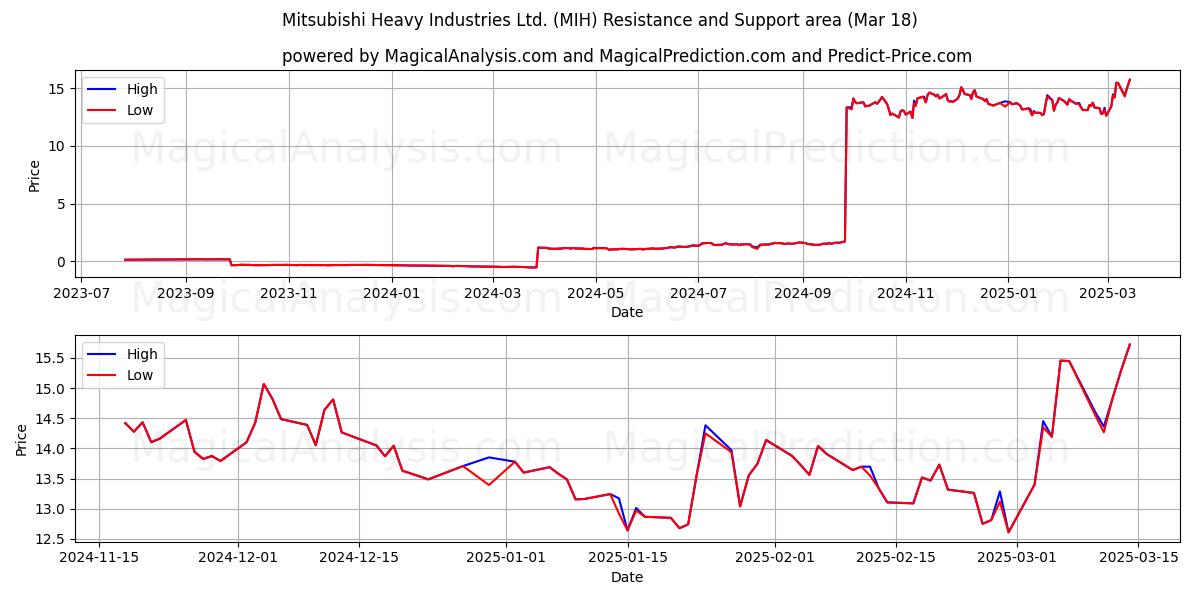  Mitsubishi Heavy Industries Ltd. (MIH) Support and Resistance area (18 Mar) 