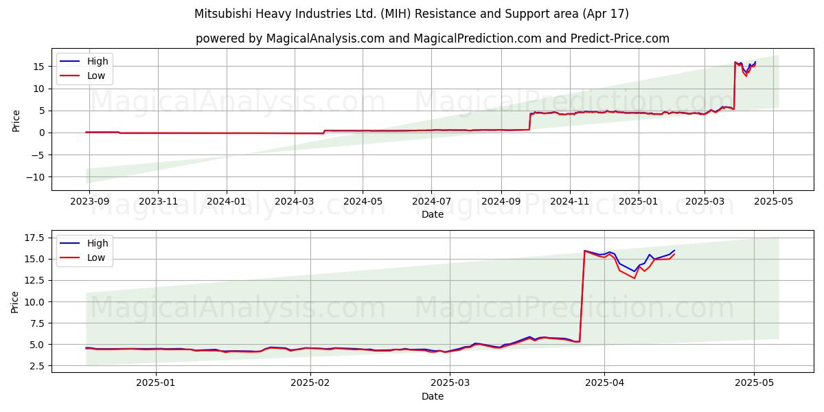  Mitsubishi Heavy Industries Ltd. (MIH) Support and Resistance area (17 Apr) 