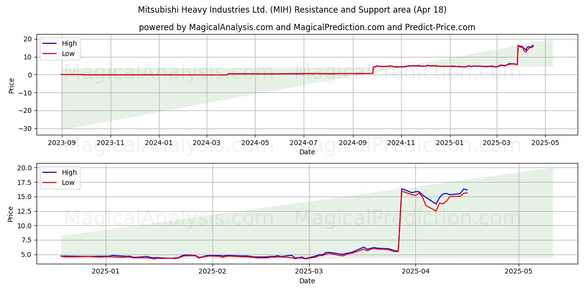  Mitsubishi Heavy Industries Ltd. (MIH) Support and Resistance area (18 Apr) 
