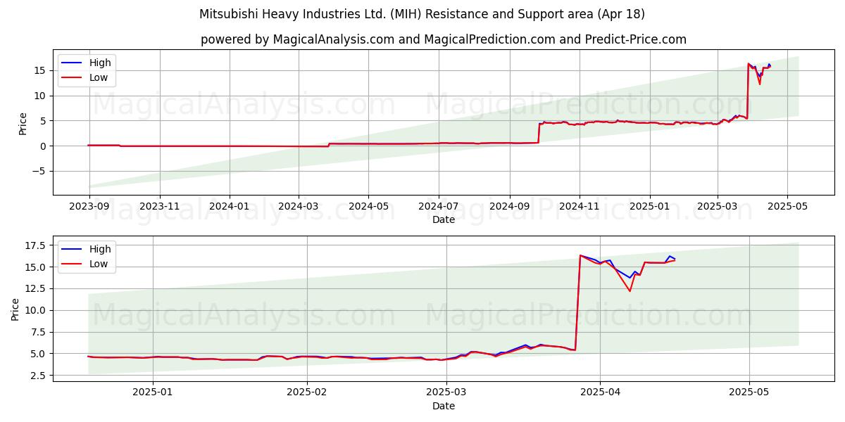  Mitsubishi Heavy Industries Ltd. (MIH) Support and Resistance area (18 Apr) 