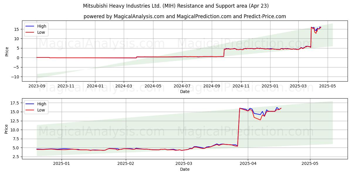  Mitsubishi Heavy Industries Ltd. (MIH) Support and Resistance area (23 Apr) 