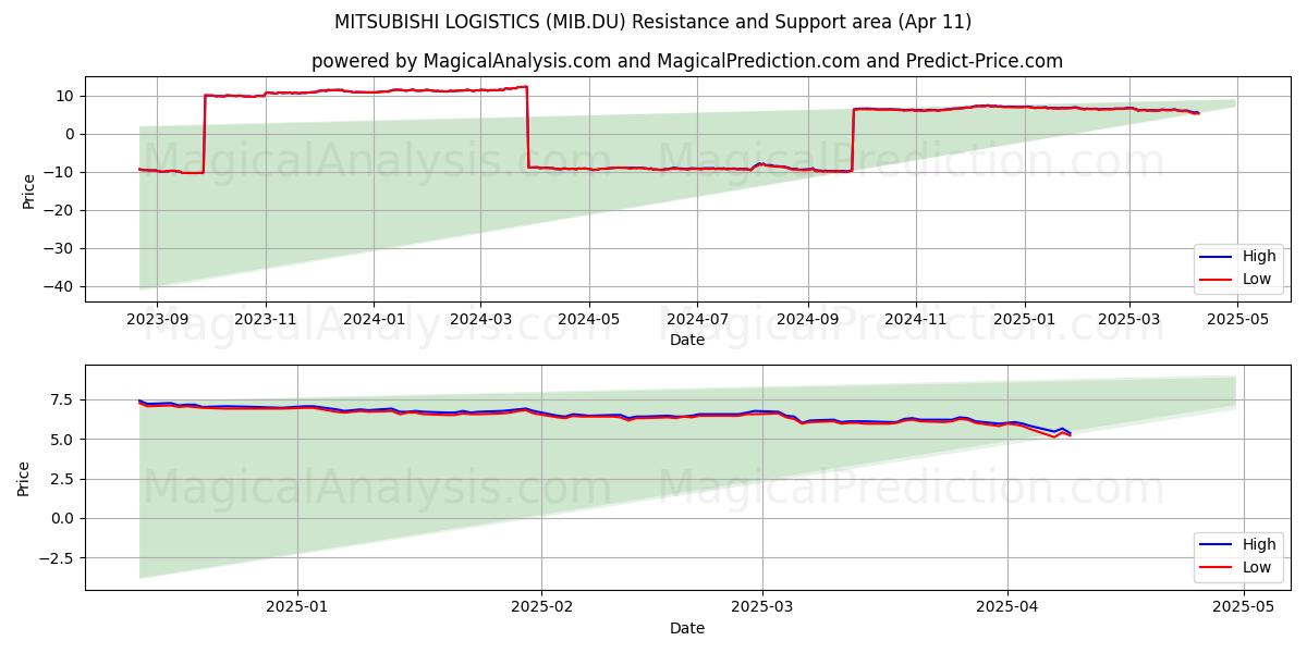  MITSUBISHI LOGISTICS (MIB.DU) Support and Resistance area (11 Apr) 