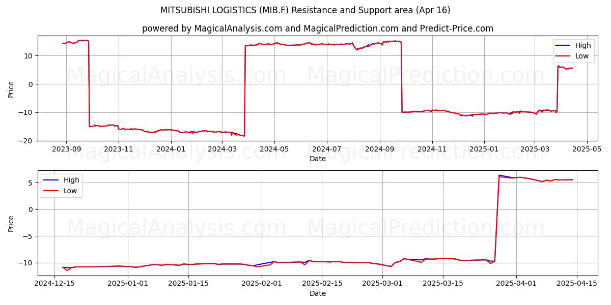  MITSUBISHI LOGISTICS (MIB.F) Support and Resistance area (16 Apr) 