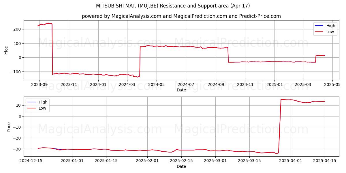  MITSUBISHI MAT. (MUJ.BE) Support and Resistance area (17 Apr) 