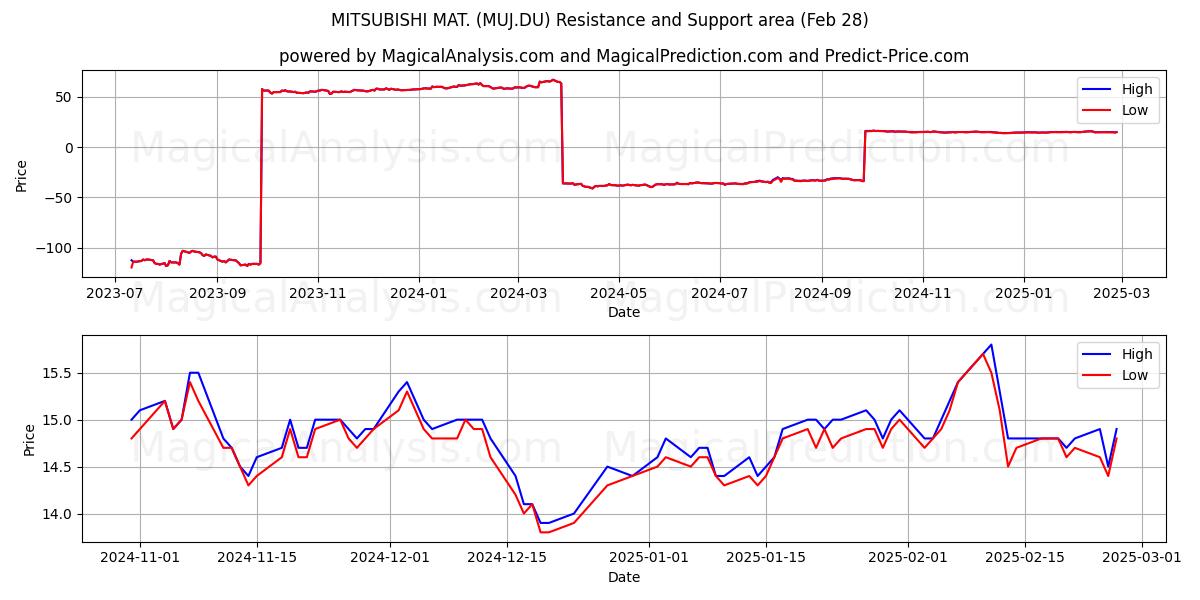  MITSUBISHI MAT. (MUJ.DU) Support and Resistance area (14 Mar) 