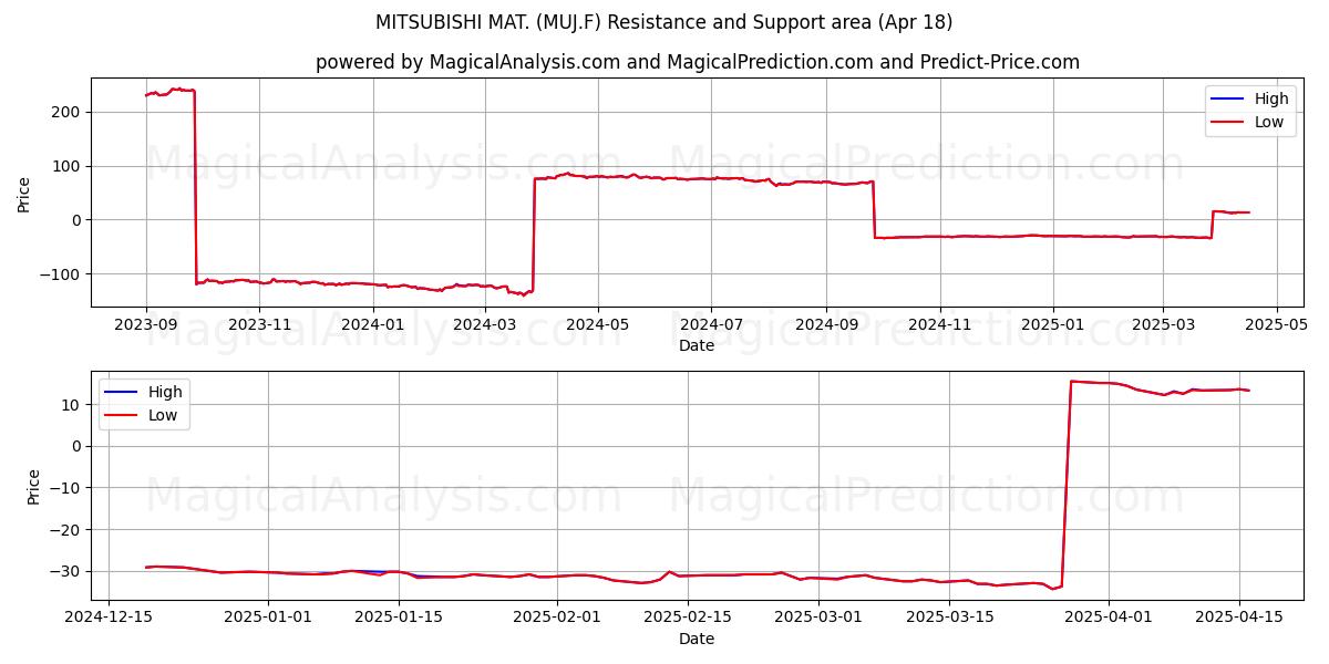  MITSUBISHI MAT. (MUJ.F) Support and Resistance area (18 Apr) 