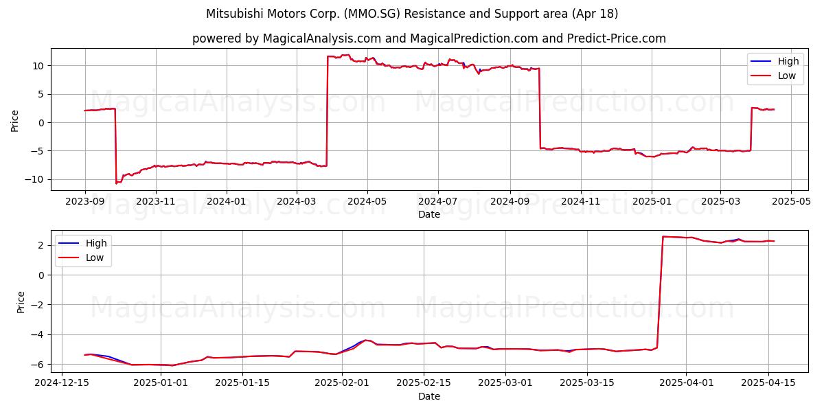  Mitsubishi Motors Corp. (MMO.SG) Support and Resistance area (18 Apr) 
