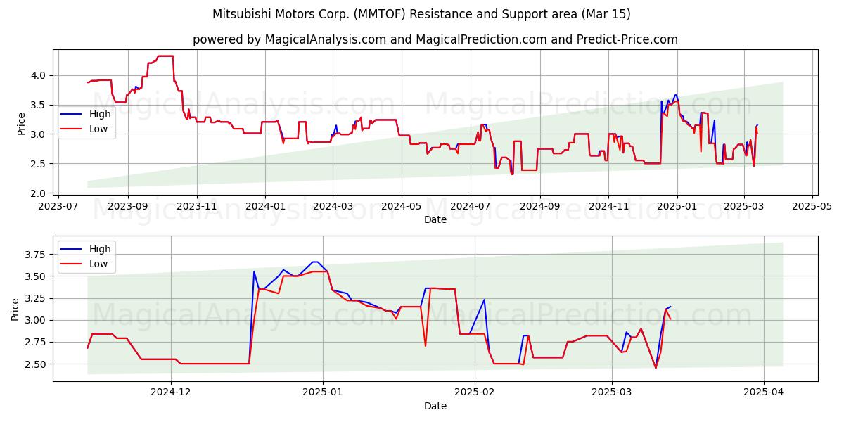  Mitsubishi Motors Corp. (MMTOF) Support and Resistance area (15 Mar) 