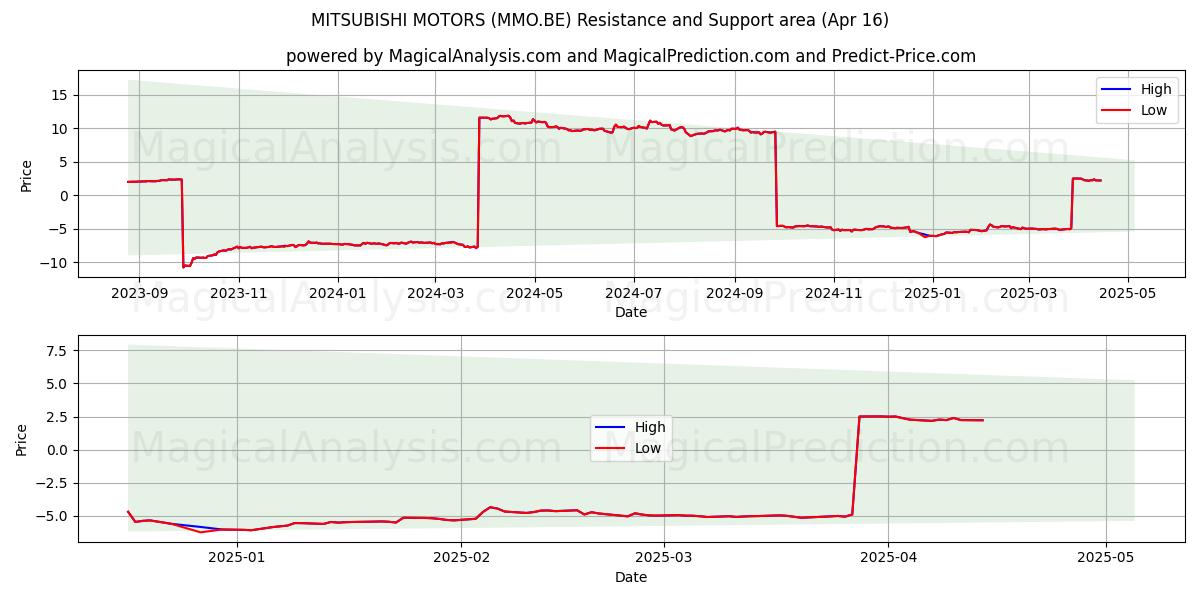  MITSUBISHI MOTORS (MMO.BE) Support and Resistance area (16 Apr) 