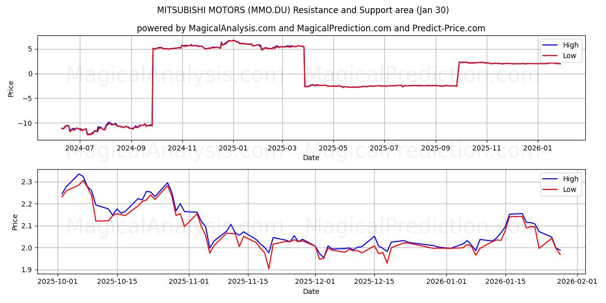  MITSUBISHI MOTORS (MMO.DU) Support and Resistance area (29 Jan) 
