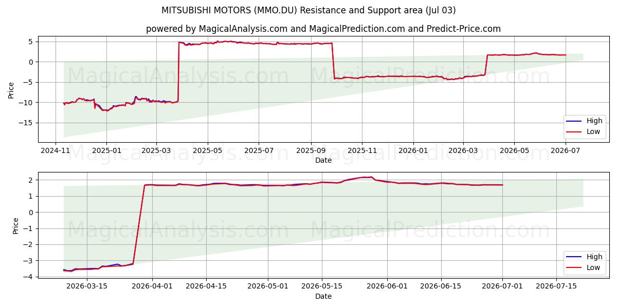  MITSUBISHI MOTORS (MMO.DU) Support and Resistance area (02 Jul) 