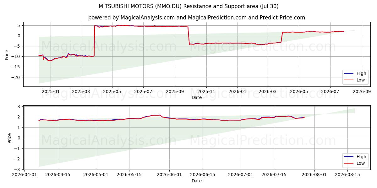  MITSUBISHI MOTORS (MMO.DU) Support and Resistance area (29 Jul) 