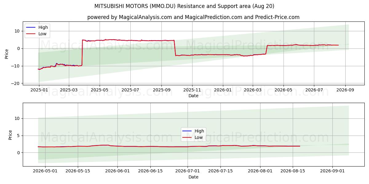  MITSUBISHI MOTORS (MMO.DU) Support and Resistance area (19 Aug) 