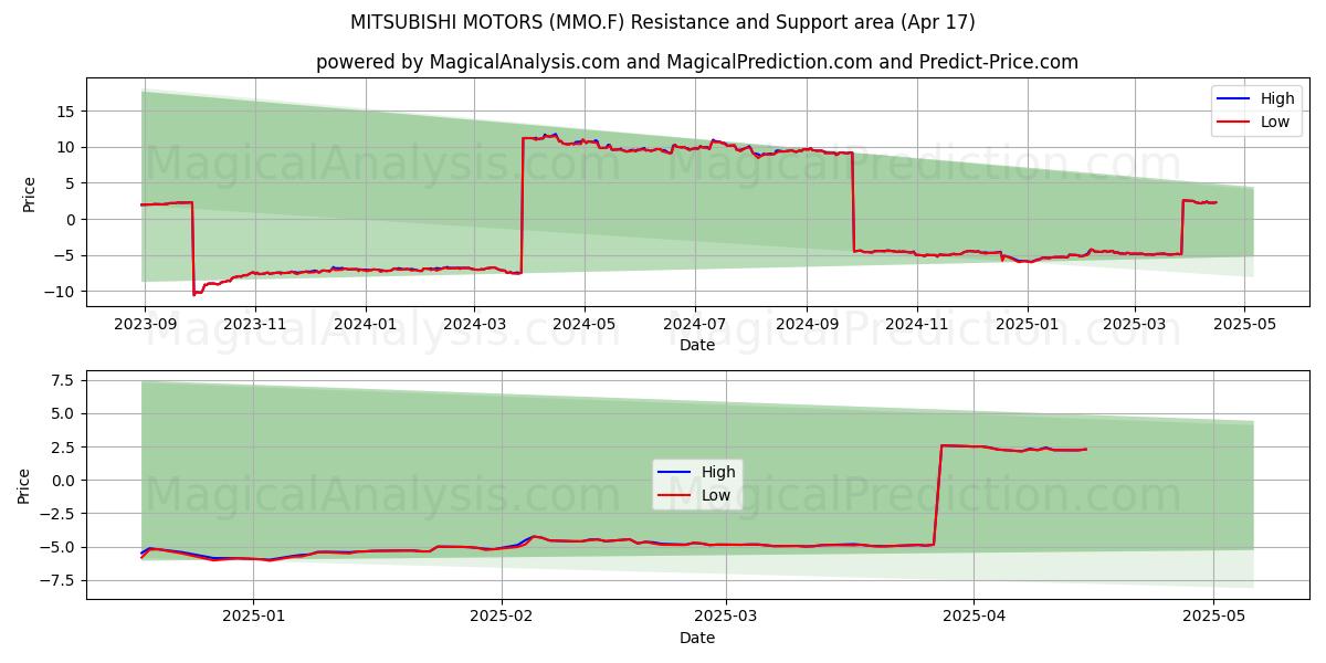  MITSUBISHI MOTORS (MMO.F) Support and Resistance area (17 Apr) 