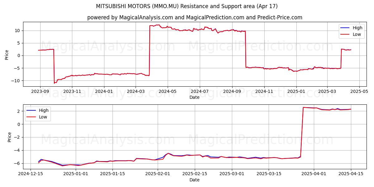  MITSUBISHI MOTORS (MMO.MU) Support and Resistance area (17 Apr) 