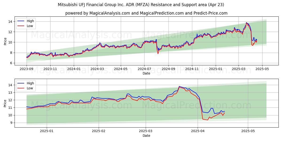 Mitsubishi UFJ Financial Group Inc. ADR (MFZA) Support and Resistance area (23 Apr) 