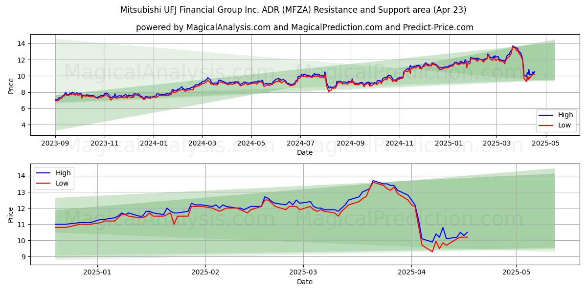  Mitsubishi UFJ Financial Group Inc. ADR (MFZA) Support and Resistance area (23 Apr) 