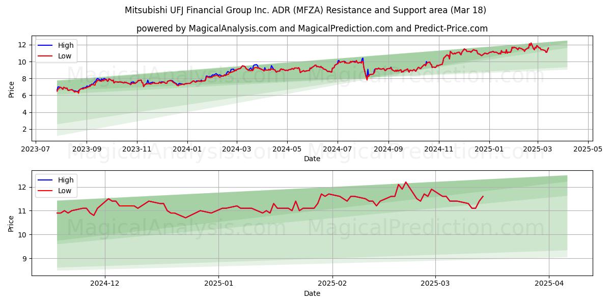  Mitsubishi UFJ Financial Group Inc. ADR (MFZA) Support and Resistance area (18 Mar) 
