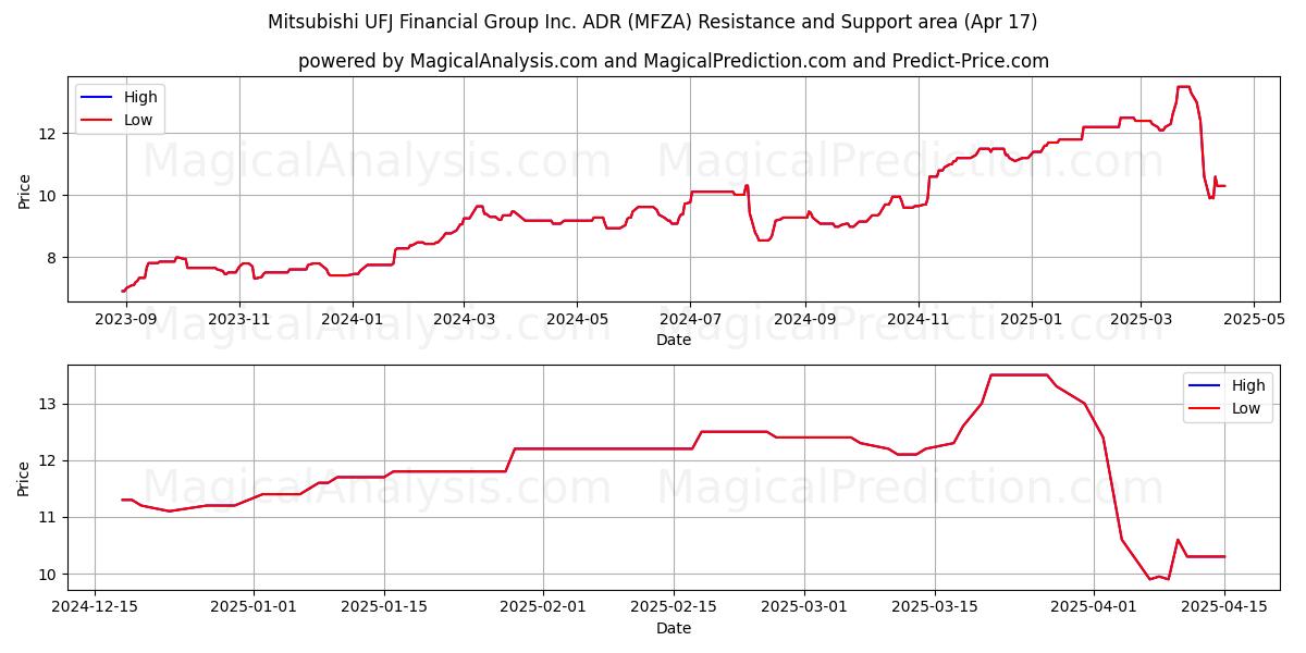  Mitsubishi UFJ Financial Group Inc. ADR (MFZA) Support and Resistance area (17 Apr) 