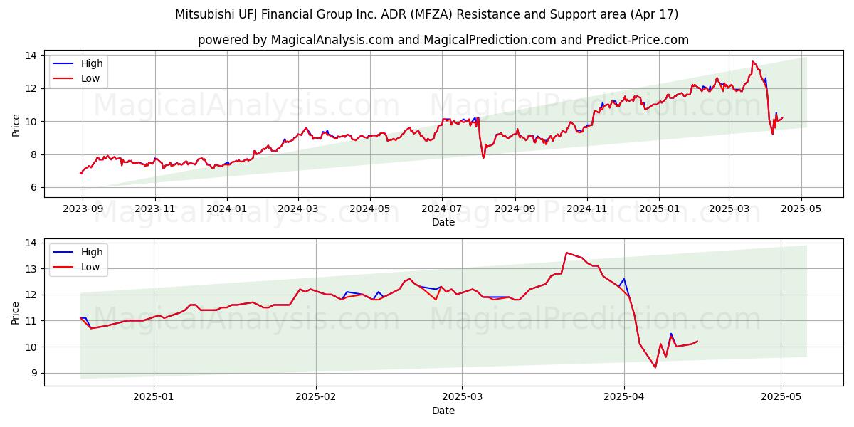  Mitsubishi UFJ Financial Group Inc. ADR (MFZA) Support and Resistance area (17 Apr) 