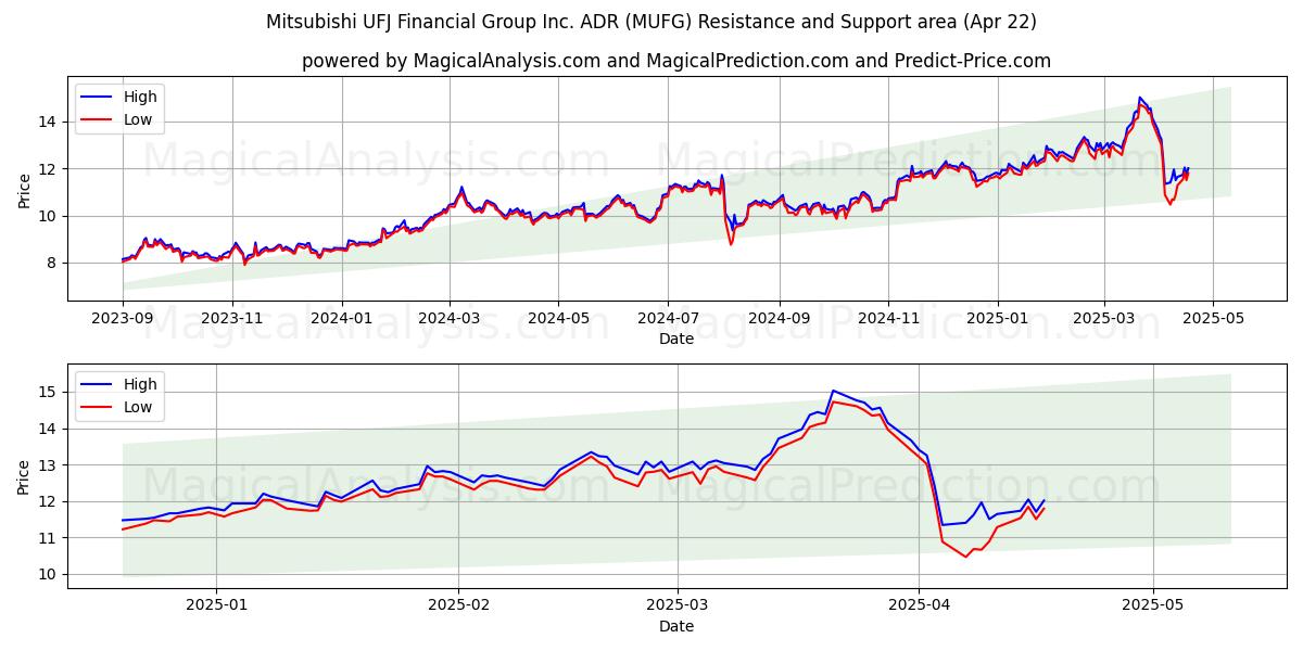  Mitsubishi UFJ Financial Group Inc. ADR (MUFG) Support and Resistance area (22 Apr) 