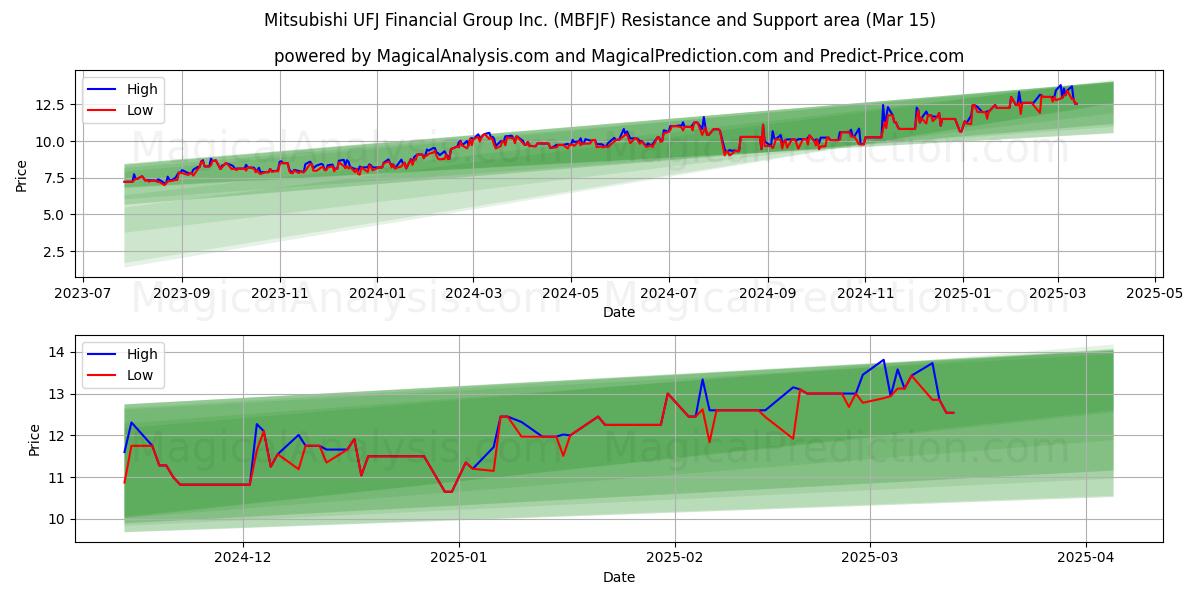  Mitsubishi UFJ Financial Group Inc. (MBFJF) Support and Resistance area (15 Mar) 