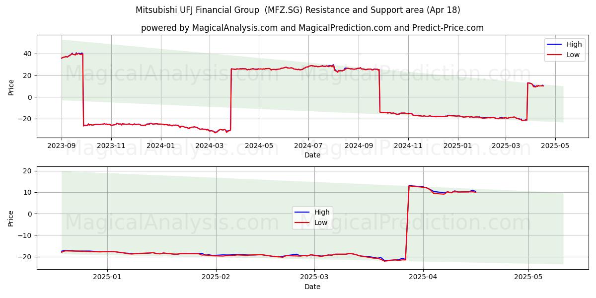  Mitsubishi UFJ Financial Group  (MFZ.SG) Support and Resistance area (18 Apr) 