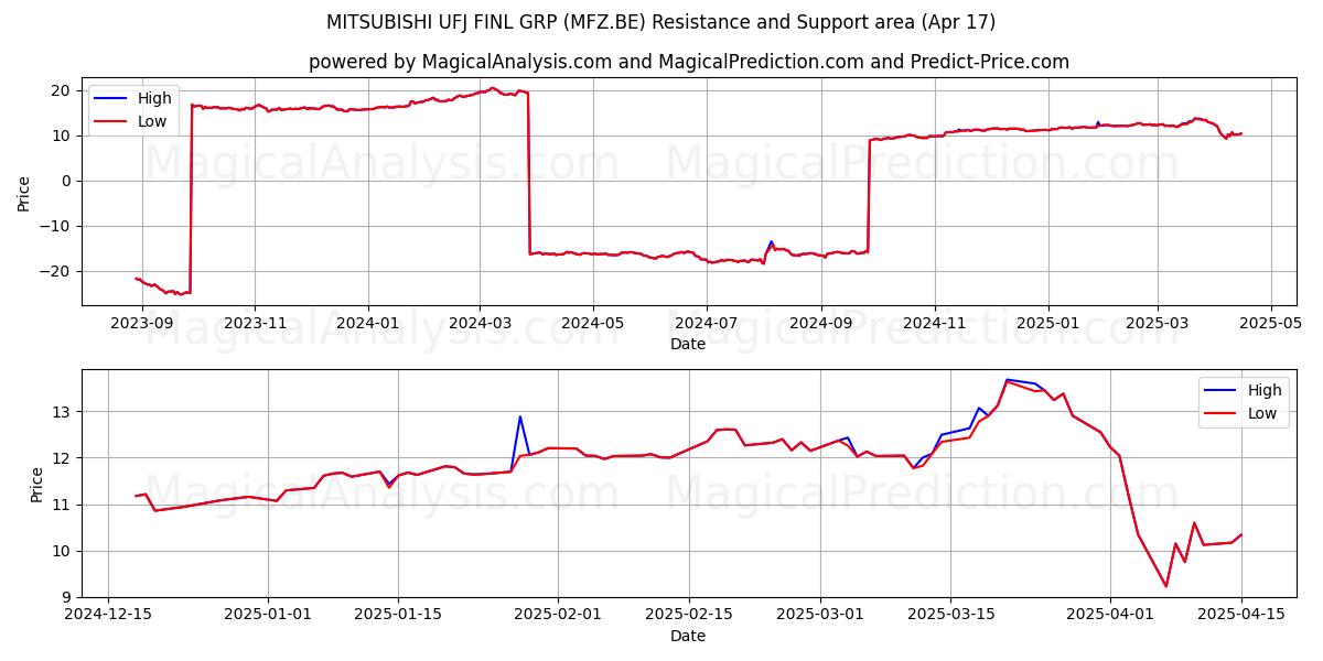  MITSUBISHI UFJ FINL GRP (MFZ.BE) Support and Resistance area (17 Apr) 