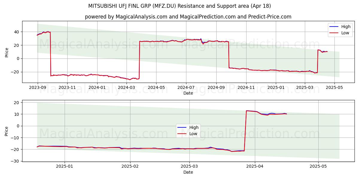  MITSUBISHI UFJ FINL GRP (MFZ.DU) Support and Resistance area (18 Apr) 
