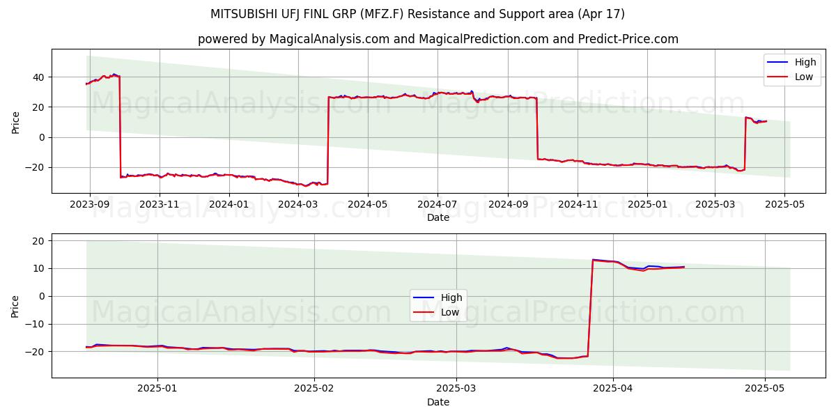  MITSUBISHI UFJ FINL GRP (MFZ.F) Support and Resistance area (17 Apr) 