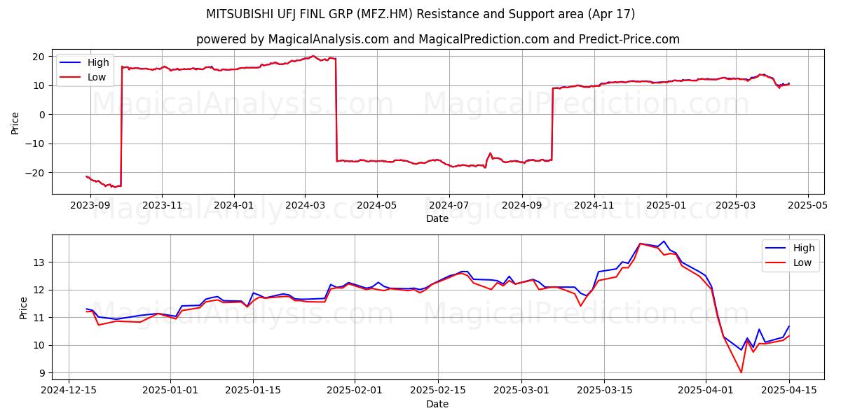  MITSUBISHI UFJ FINL GRP (MFZ.HM) Support and Resistance area (17 Apr) 