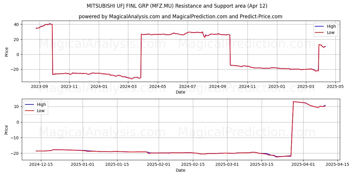 MITSUBISHI UFJ FINL GRP (MFZ.MU) Support and Resistance area (12 Apr) 