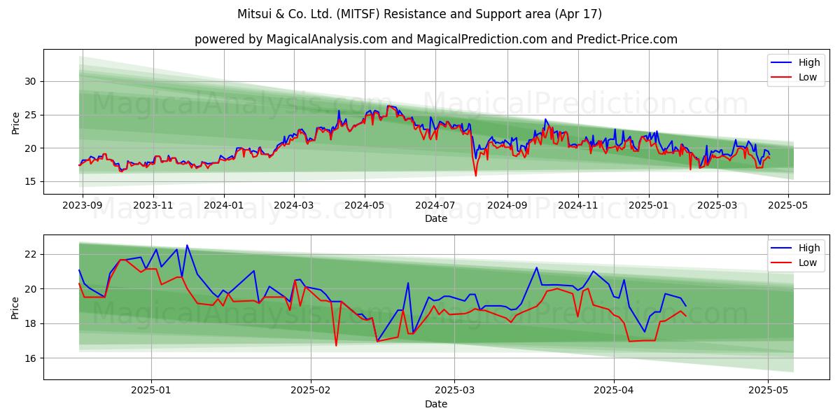  Mitsui & Co. Ltd. (MITSF) Support and Resistance area (17 Apr) 