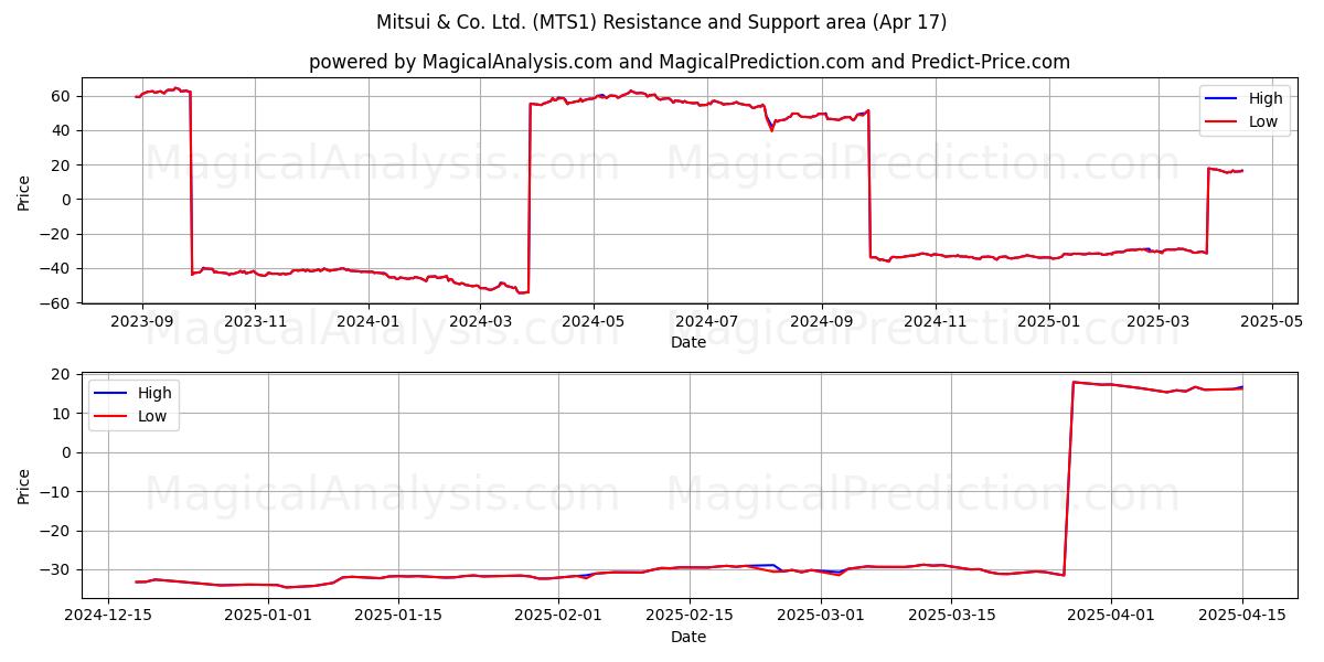  Mitsui & Co. Ltd. (MTS1) Support and Resistance area (17 Apr) 