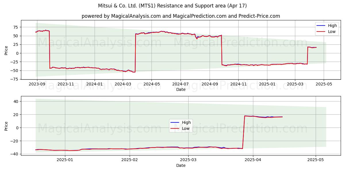  Mitsui & Co. Ltd. (MTS1) Support and Resistance area (17 Apr) 